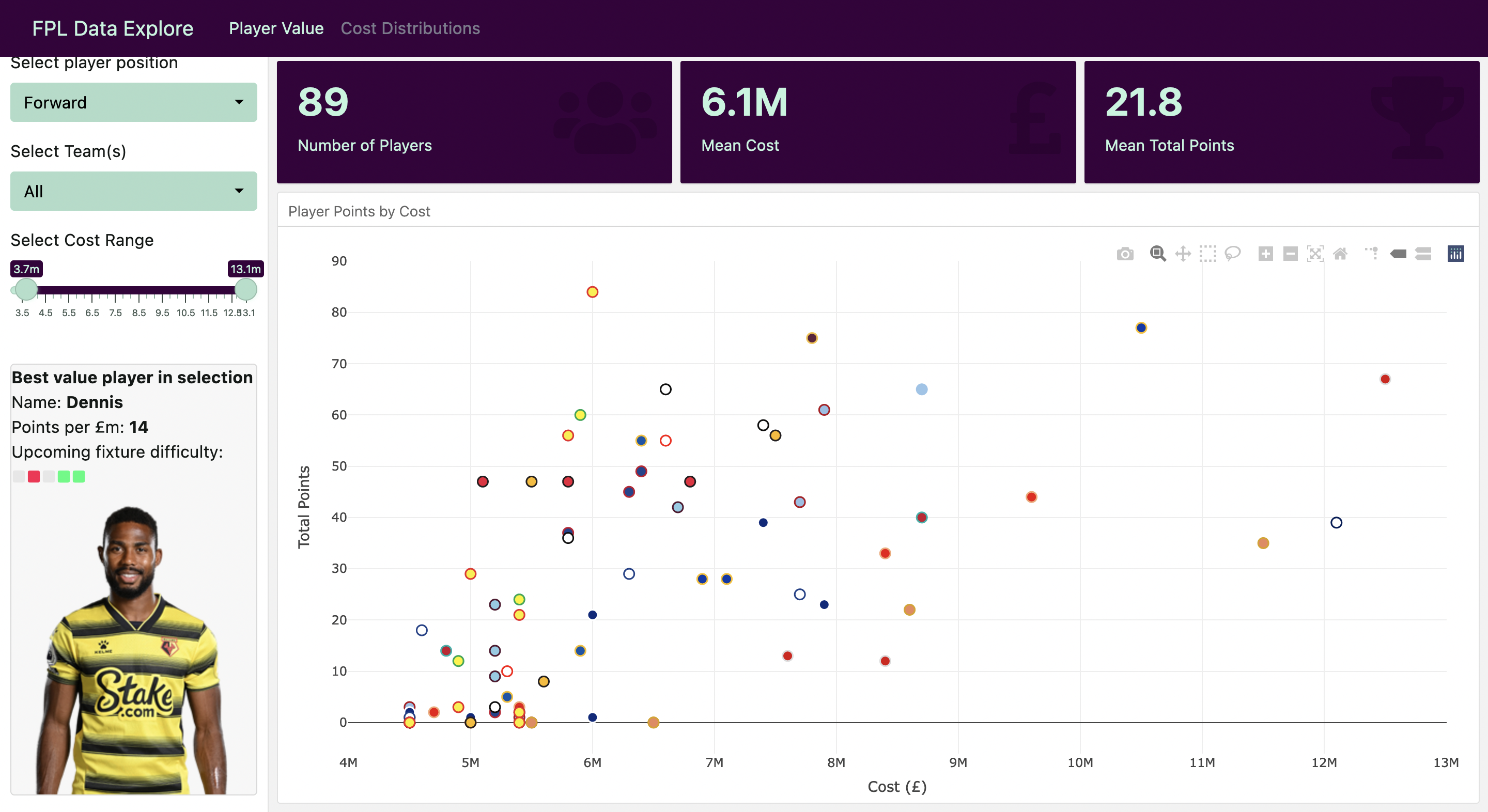 FPL Data Explore
