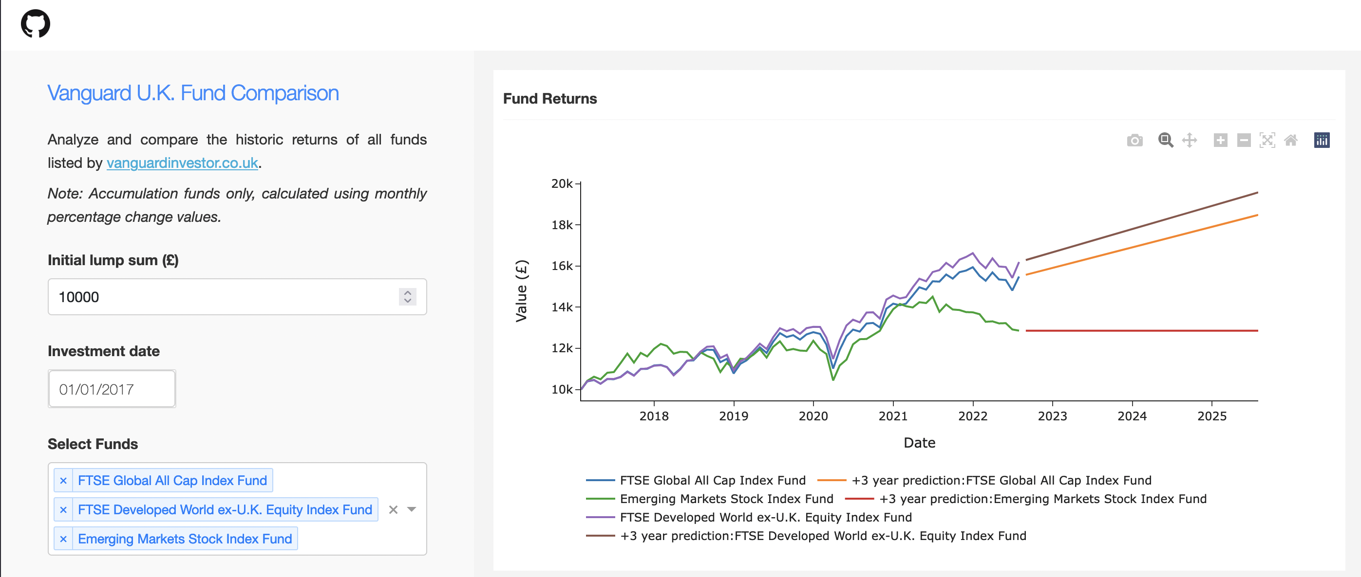Vanguard UK Fund Comparison